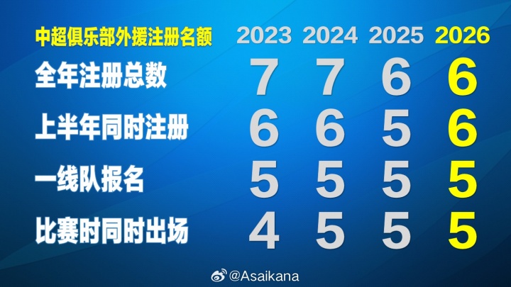 世界杯手机观看软件下载-朱艺：新赛季中超外援规则基本确定“6655”，冗余外援名额回归